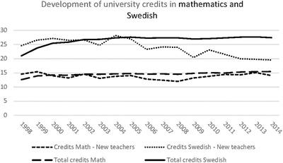 University Credits as a Measure of Teachers’ Pre-service and In-Service Training: A Longitudinal Approach Using Swedish Data